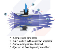 Air Amplifiers