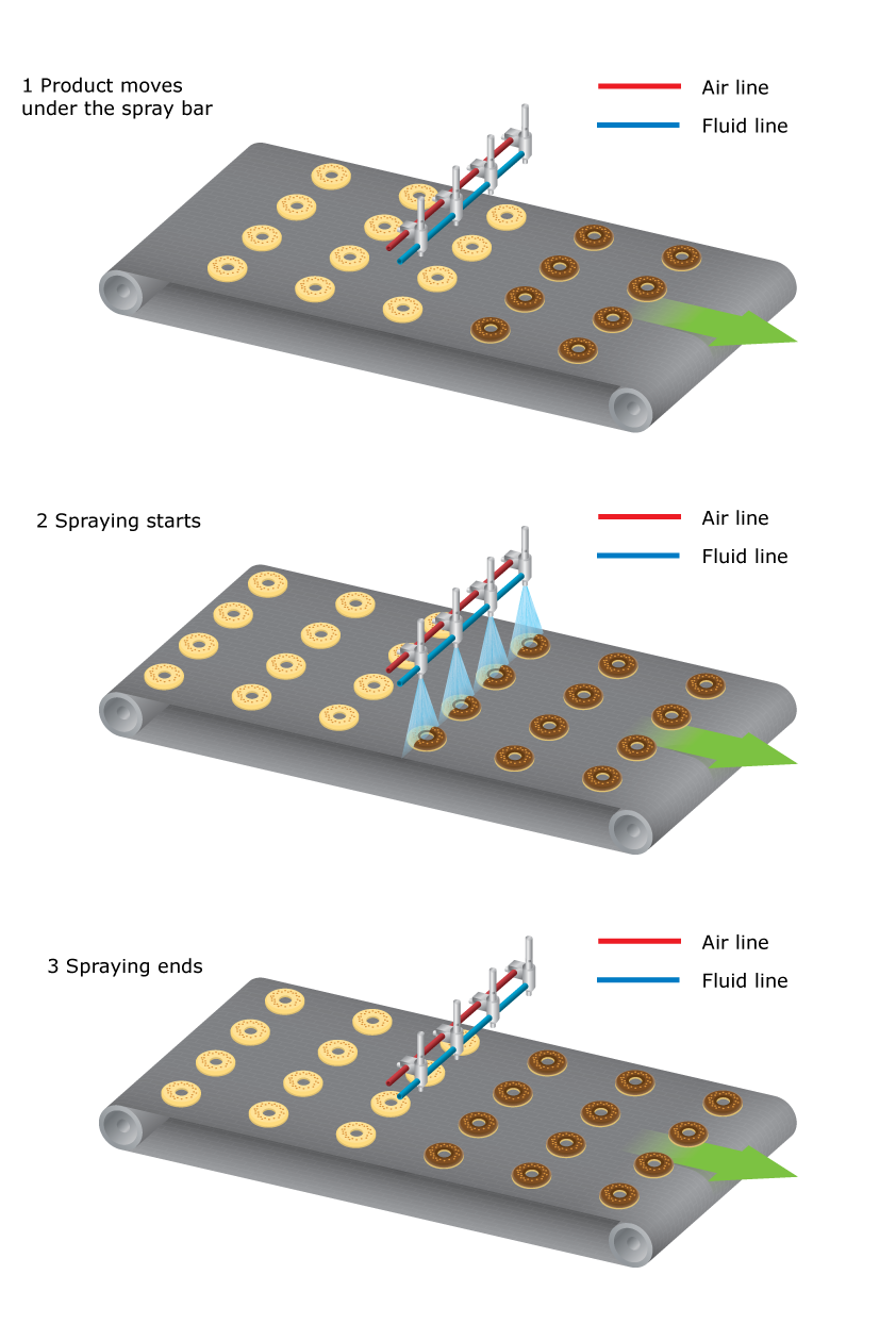 Spray bar on conveyor