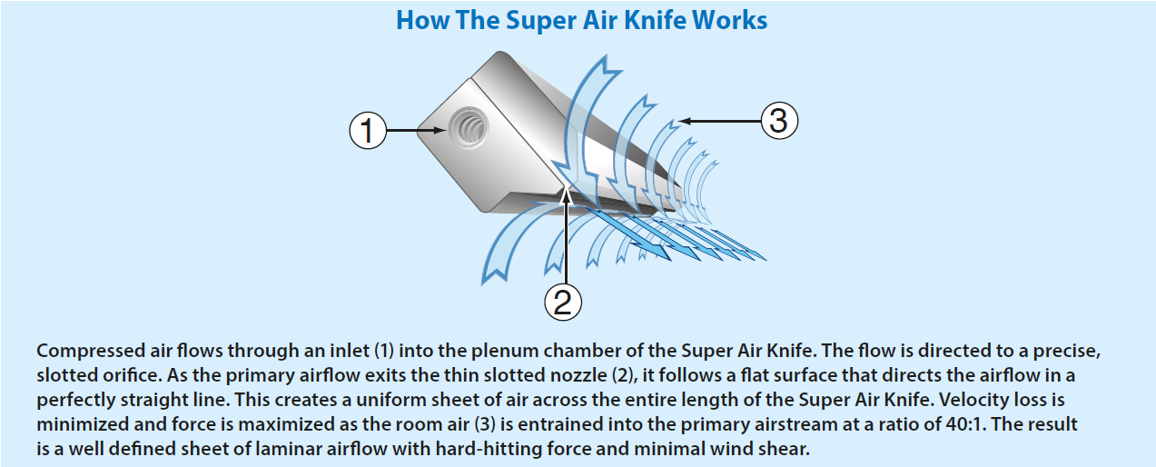 Super Airknife flow rates