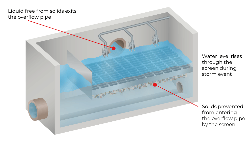 Combined Sewage Overflow chamber with jet cleaning system