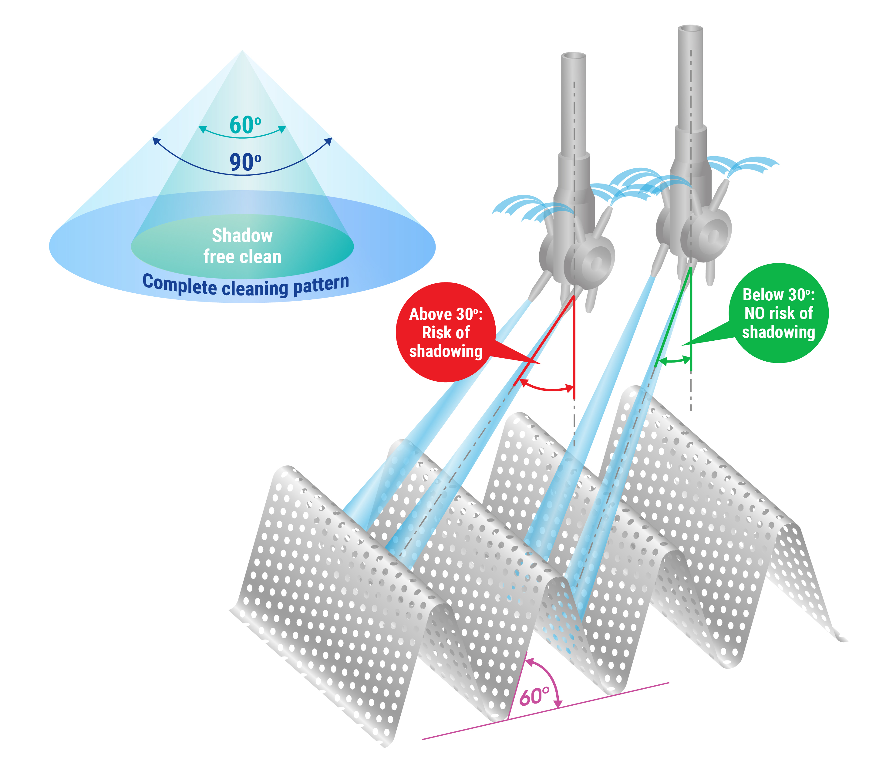 Wave form screen cleaning diagram