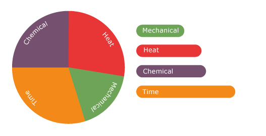 Low mechanical action sinner circle