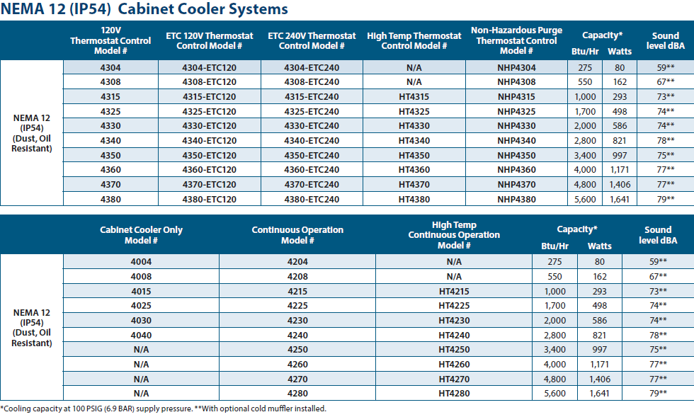 Nema 12 cabinet cooler data