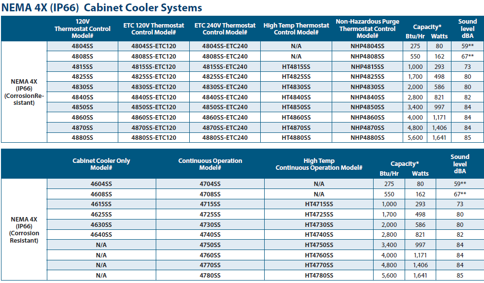 Nema 4x (IP66) cabinet cooler chart